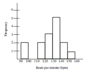A fitness instructor measured the heart rates of the participants in a yoga class at the conclusion of the class. The data is summarized in the histogram below. There were fifteen people who participated in the class between the ages of 25 and 45. Use the histogram to answer the question.   -What percentage of the participants had a heart rate greater than 130 bpm? A)  53% B)  33% C)  27% D)  13%
