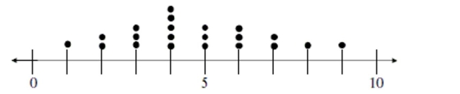 Each day for twenty days a record store owner counts the number of customers who purchase an album by a certain artist. The data and a dotplot of the data are shown below: Data set: 1, 3, 4, 4, 5, 6, 7, 2, 3, 4, 4, 5, 6, 8, 2, 3, 4, 5, 6, 7, 9   Which of the following statements can be made using the given information? A)  During the twenty days when the record store owner collected data, there were some days when no one purchased an album by the artist. B)  On the first day of collecting data the record store owner had one person purchase an album by the artist. C)  The dotplot shows that this data has a roughly bell-shaped distribution. D)  None of these