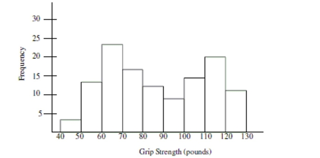 Data were collected on hand grip strength of adults. The histogram below summarizes the data. Which statement is true about the distribution of the data shown in the graph?   A)  There must have been a mistake made in data collection because the distribution should be Bell-shaped. B)  The graph shows evidence that two different groups may have been combined into one Collection. C)  The best estimate of typical grip strength is 80-90 pounds because it is in the center of the Distribution. D)  The graph is useless because it is bimodal.
