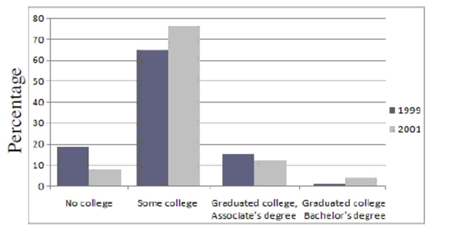 The following side-by-side bar graph shows the level of post-secondary education achieved ten years after high school for graduates from the years 1999 and 2001. Use the bar graph to answer the question.    -Which category shows the least amount of variation between years? A)  Some College B)  Graduated College, Associate's Degree C)  No College D)  Graduated College, Bachelor's Degree