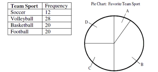 <strong>A group of junior high athletes was asked what team sport was their favorite. The data are summarized in the table below. On the pie chart, which area would correspond to the category Volleyball?  </strong> A) Area A B) Area B C) Area C D) Area D <div style=padding-top: 35px> 