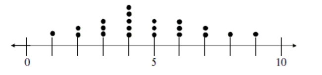 For twenty days a record store owner counts the number of customers who purchase an album by a certain artist. The data and a dotplot of the data are shown below: Data set: 1, 3, 4, 4, 5, 6, 7, 2, 3, 4, 4, 5, 6, 8, 2, 3, 4, 5, 6, 7, 9   Which of the following statements can be made using the given information? A)  On five of the twenty days observed by the record store owner, there were four albums by the artist purchased. B)  The dotplot shows that this data has a roughly bell-shaped distribution. C)  During the twenty days when the record store owner collected data, at least one album by the artist was purchased each day. D)  All of these