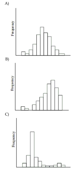 The distribution of test scores for a group of adults on a written driving exam following a refresher course tends to be left-skewed.  <div style=padding-top: 35px> 