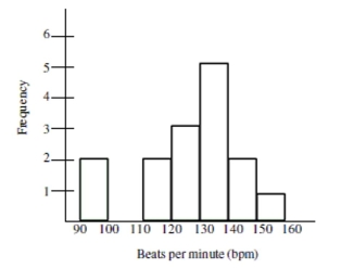 A fitness instructor measured the heart rates of the participants in a yoga class at the conclusion of the class. The data is summarized in the histogram below. There were fifteen people who participated in the class between the ages of 25 and 45.Use the histogram to answer the question.   -How many participants had a heart rate between 120 and 130 bpm? A)  5 B)  3 C)  2 D)  4