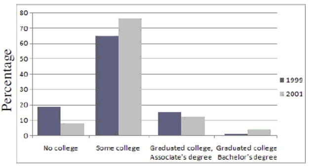 The following side-by-side bar graph shows the level of post-secondary education achieved ten years after high school for graduates from the years 1999 and 2001. Use the bar graph to answer the question.   -In which category was there more variability apparent? A)  Graduated College, Bachelor's Degree B)  Graduated College, Associate's Degree C)  No College D)  Some College
