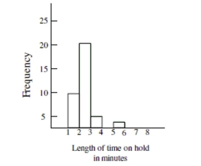 Which of the following statements best describes the distribution and variability of the histogram below? The data in the histogram summarizes length of time on hold for a collection of customers calling a repair call center.     A)  The distribution shows that the data was highly variable with some callers waiting on hold as many as 20 minutes. B)  The distribution is left-skewed and most callers waited on hold at least three minutes. C)  The distribution is symmetrical. The number of callers who waited on hold for less than three minutes was the same as the number of callers who waited on hold for more than three minutes. D)  The distribution is right-skewed and most callers waited on hold less than three minutes.