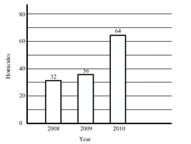 The graph below displays the number of homicides in the city of Flint, Michigan for each of the last three years. A reported interprets this graph to mean that the number of murders in 2010 was more Than twice the number of murders in 2008. Is the reporter making a correct interpretation?   A)  No. The width of the bars is identical, indicating that the number of murders in 2010 is no different from 2008. B)  There is not enough information given in the graph to determine whether the reporter's interpretation is correct or not. C)  Yes. The bar for 2010 is twice the height of the bar for 2008 and the number of murders indicated above the bars confirms that murders in 2010 were more than twice the level in 2008.