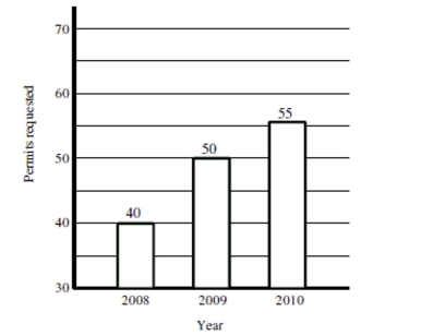 The graph below displays the number of applications for a concealed weapons permit in Montcalm County, Michigan, for each of three years. A reported interprets this graph to mean that Applications in 2010 are more than twice the level in 2008. Is the reported making a correct Interpretation?   A)  Yes. The bar for 2010 is twice the height of the bar for 2008 and the number of applications indicated above the bars shows that applications in 2010 are more than twice the level in 2008. B)  No. Although the 2010 bar is more than twice the height of the 2008, the bars do not begin at 0 applications, so the graph does not correctly represent the data. Fifty-five is not equal to two Times the number of applications made in 2008. C)  No. The width of the bars is identical, indicating that the number of applications in 2010 is no different from 2008.