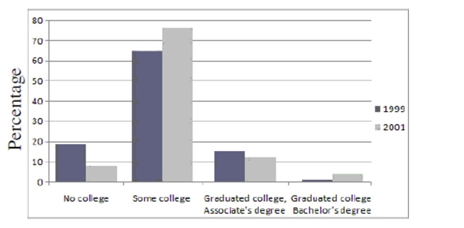 The following side-by-side bar graph shows the level of post-secondary education achieved ten years after high school for graduates from the years 1999 and 2001. Use the bar graph to answer the question.   -What is the mode response for 2001? A)  No College B)  Some College C)  Graduated College, Associate's Degree D)  Graduated College, Bachelor's Degree