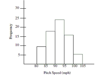 The histogram shows the distribution of pitch speeds for a sample of 75 pitches for a college pitcher during one season. Which of the following statements best describes the distribution of the Histogram below?   A)  The distribution has a large amount of variation which can be seen by comparing the heights of the bars in the histogram. B)  The distribution is left-skewed and shows that most of the pitches were less than 95 mph. C)  The distribution is symmetric around a pitch speed of about 93 mph. D)  The distribution is right-skewed and shows that most of the pitches were more than 90 mph.
