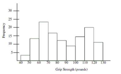 Data was collected on hand grip strength of adults. The histogram below summarizes the data. Which statement is true about the distribution of the data shown in the graph?   A)  The graph shows evidence that two different groups may have been combined into one collection. B)  The graph is useless because it is bimodal. C)  There must have been a mistake made in data collection because the distribution should be bell-shaped. D)  The best estimate of typical grip strength is 80-90 pounds because it is in the center of the Distribution.