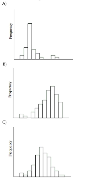 Choose the histogram that matches the description. The distribution of heights of adult females tends to be symmetrical.  <div style=padding-top: 35px> 