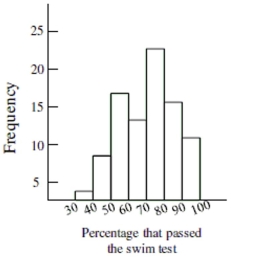 Choose the histogram that matches the description. -The histogram below shows the distribution of pass rates on a swimming test of all children who completed a four week summer swim course at the local YMCA. What is the typical pass rate for the swim test?   A)  About 55% B)  About 95% C)  Not enough information available D)  About 75%