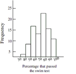 Choose the histogram that matches the description. -The histogram below shows the distribution of pass rates on a swimming test of all children who completed a four week summer swim course at the local YMCA. How many of the courses had Pass rate less than 40 percent?   A)  Not enough information available B)  About 5 C)  About 3 D)  About 8