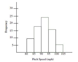 Choose the histogram that matches the description. -The data in the histogram summarizes the pitch speed of a sample of 75 pitches for a college pitcher during one season. Which of the following statements best describes the distribution of the Histogram below?   A)  The distribution is right-skewed and shows that most of the pitches were more than 90 mph. B)  The distribution has a large amount of variation which can be seen by comparing the heights of the bars in the histogram. C)  The distribution is left-skewed and shows that most of the pitches were less than 95 mph. D)  The distribution is symmetric around a pitch speed of about 93 mph.