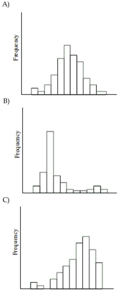 The distribution of the numbers of times individuals in the 18-24 age group log onto a social networking website during the course of a day tends to be right-skewed.  <div style=padding-top: 35px> 