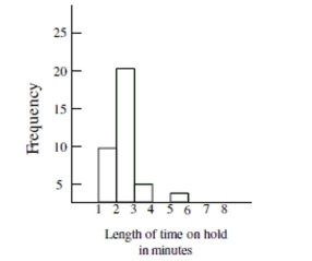 The histogram below displays the distribution of the length of time on hold, for a collection of customers, calling a repair call center. Use the histogram to select the true statement.    A)  The distribution shows that the data was highly variable with some callers waiting on hold as Many as 20 minutes. B)  The distribution is symmetrical. The number of callers who waited on hold for less than three Minutes was the same as the number of callers who waited on hold for more than three Minutes. C)  The distribution is left-skewed and most callers waited on hold at least three minutes. D)  The distribution is right-skewed and most callers waited on hold less than three minutes.