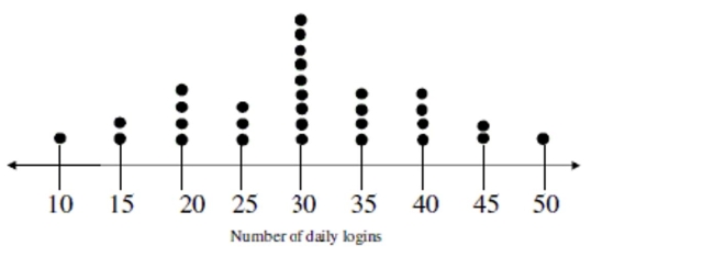 The dotplot shows how many times a computer was used daily at a public library during a 30-day period. Use information from the dotplot to answer the question.   -The library does not want patrons to wait in line. Usually, a line develops when a computer is used more than 40 times in a day. What percent of days did this occur?  Round to the nearest whole percent.