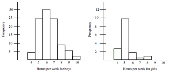 The histograms below show the distribution of the amount of time per week spent outside of school on extracurricular athletic activities for high school boys and high school girls. Use the histograms to answer the question.   -Compare and describe the shape of the distributions.