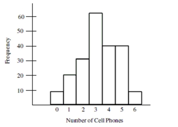 Use the histogram below to answer the question. The histogram shows the distribution of the number of cell phones owned by 210 households of five or more people with a minimum age of nine.   -According to the histogram, about how many households own four or more cell phones? 