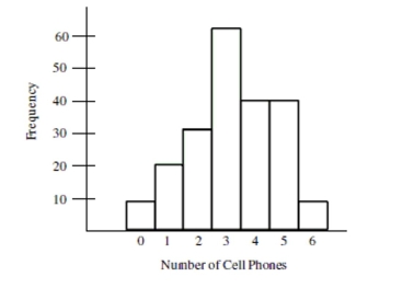Use the histogram below to answer the question. The histogram shows the distribution of the number of cell phones owned by 210 households of five or more people with a minimum age of nine.   -According to the histogram, about how many households do not own any cell phones? 