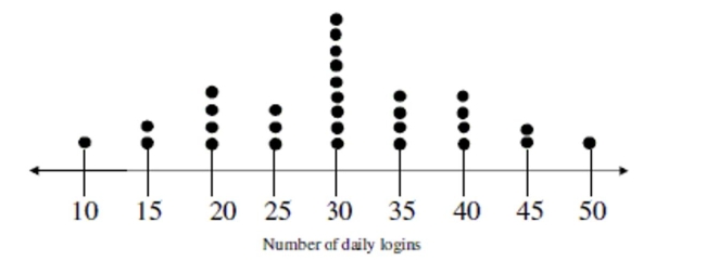 The dotplot shows how many times a computer was used daily at a public library during a 30-day period. Use information from the dotplot to answer the question.   -Describe the shape of the distribution in context? 