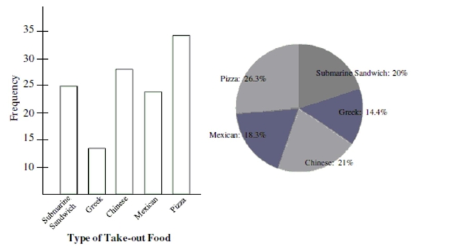 A survey was conducted which asked college students,  What is your favorite type of take-out food?   The results are shown in the graphs below. Use the graphs to answer the question.   -Which type of take-out food is least popular?  Is this easier to determine with the bar chart or with the pie chart?  Why? 