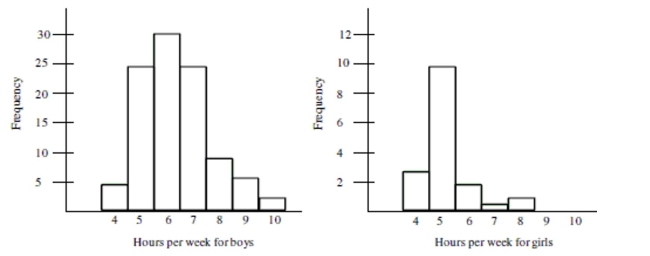 The histograms below show the distribution of the amount of time per week spent outside of school on extracurricular athletic activities for high school boys and high school girls. Use the histograms to answer the question.   -Which group is more likely to spend 8 hours or more on extracurricular athletic activities each week?  Which group is more likely to spend 6 hours or less on extracurricular athleticr activities each week? 