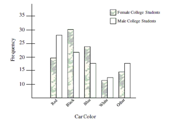 The bar chart below shows car color for college students at a local community college. Use the bar chart to answer the question.   -Report the mode for males and females.