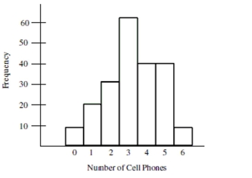Use the histogram below to answer the question. The histogram shows the distribution of the number of cell phones owned by 210 households of five or more people with a minimum age of nine.   -About what percentage of households own no more than three cell phones? 