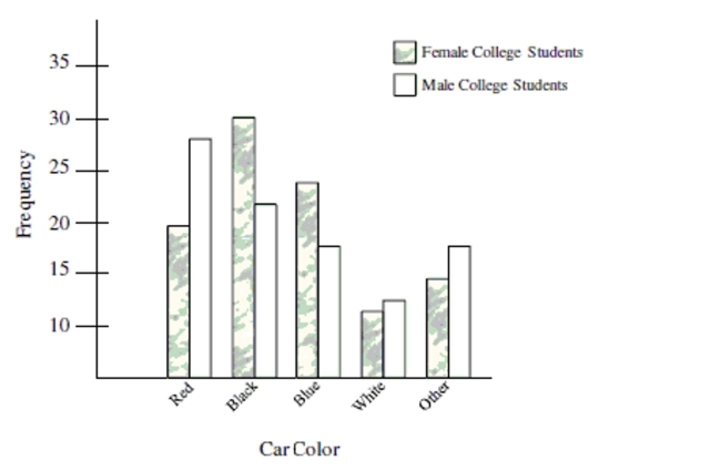 The bar chart below shows car color for college students at a local community college. Use the bar chart to answer the question.   -Write a sentence to compare color preferences or males and females.