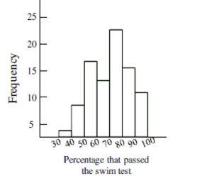 The histogram below shows the distribution of pass rates on a swimming test of all children who completed a four week summer swim course at the local YMCA. Use the histogram to answer the question.   -About how many of the swim courses had a pass rate of 70% or better?  The YMCA managers have set a goal for the summer that at least half the swim courses have a pass rate of at least 70%. Do you think that this YMCA is running a successful summer swim program?  Why? 