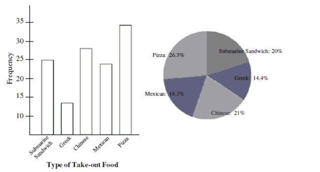 A survey was conducted which asked college students,  What is your favorite type of take-out food?   The results are shown in the graphs below. Use the graphs to answer the question.   -What percentage of college students preferred either Chinese or pizza?  Is this easier to determine with the bar chart or with the pie chart?  Why? 