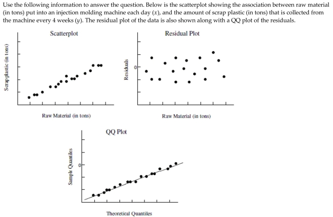 <strong> Choose the statement that best describes whether the condition for constant standard deviation does or does not hold for the linear regression model.</strong> A) The scatter plot shows a linear trend--the scatter plot is not consistent with the claim of constant standard deviation. B) The QQ plot mostly follows a straight line--the QQ plot is consistent with the claim of constant standard deviation. C) The residual plot shows no trend--the residual plot is not consistent with the claim of constant standard deviation. D) The residual plot does not display a fan shape--the residual plot is consistent with the claim of constant standard deviation.