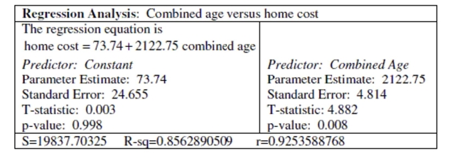 Use the following information to answer the question. A random sample of 30 couples who were also new home owners were asked to report the cost of their first house and their combined age when they married. The output of a regression analysis for predicting home cost from combined age is shown. Assume that the conditions of the linear regression model are satisfied. Test the hypothesis that the slope is zero (significance level is 0.05), then choose the correct decision regarding the null hypothesis and the statement that correctly summarizes the conclusion.
