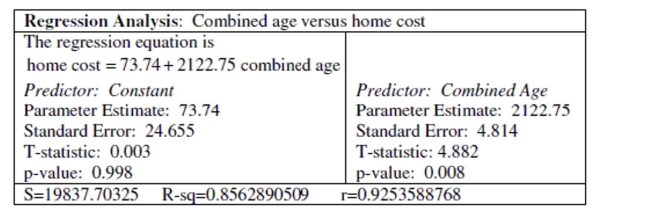 <strong>Use the following information to answer the question. A random sample of 30 couples who were also new home owners were asked to report the cost of their first house and their combined age when they married. The output of a regression analysis for predicting home cost from combined age is shown. Assume that the conditions of the linear regression model are satisfied. What is the slope of the regression line? Choose the statement that is the correct interpretation of the slope in context.</strong> A) The slope is 2122.75. On average, for each additional year in combined age, home cost is about $2,122.75 higher, in the sample. B) The slope is 73.74. On average, for couples with a combined age over 73.74, the home cost is an additional $2,122.75 per year over 73.74. C) The slope is 2122.75. On average, for each additional $2,122.75 in home cost, the combined age is about 1 year higher, in the sample. D) The slope is 73.74. On average, for each additional year in combined age, the home cost is about $2,122.75 higher, in the sample.