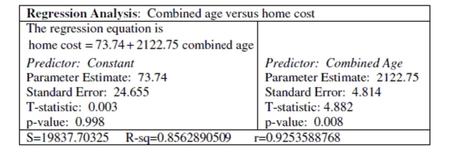 <strong>Use the following information to answer the question. A random sample of 30 couples who were also new home owners were asked to report the cost of their first house and their combined age when they married. The output of a regression analysis for predicting home cost from combined age is shown. Assume that the conditions of the linear regression model are satisfied. If the slope were 1, what would that say about the association?</strong> A) If the slope were 1, it would mean that on average, for every additional year in combined age, the home cost would be $2,122.75 lower. B) If the slope were 1, it would mean that on average, for every additional year in combined age, the home cost would be 1 dollar more. C) If the slope were 1, it would mean that on average, for every additional year in combined age, the home cost would be $2,122.75 higher. D) None of these.