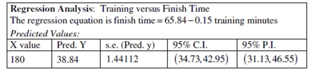 <strong>Use the following information to answer the question. A high school boys cross country coach performs a regression to predict the finish times of runners in the 10k event from the number of minutes of training in the previous week. The output is shown below. Assume that the conditions of the linear regression model hold. Suppose the coach's top runner trained for 180 minutes the previous week. If this runner participates in the 10k event, what is the coach's expected finish time for this runner? Can he be Reasonably confident that this runner will beat the previous season's record of 43 minutes? The previous season's record of 43 minutes because the interval contains the value of 43 Minutes. B) Expected finish time is 38.84 minutes. The coach cannot be confident that this runner will beat The previous season's record because the interval contains the value of 43 minutes. To be Confident the interval would have to lie completely below 43 minutes. C) Expected finish time is 65.84 minutes. The coach can be confident that this runner will beat The previous season's record of 43 minutes because the interval contains the value of 43 Minutes. D) Expected finish time is 65.84 minutes. The coach cannot be confident that this runner will beat The previous season's record because the interval contains the value of 43 minutes. To be Confident the interval would have to lie completely below 43 minutes.</strong> A) Expected finish time is 38.84 minutes. The coach can be confident that this runner will beat