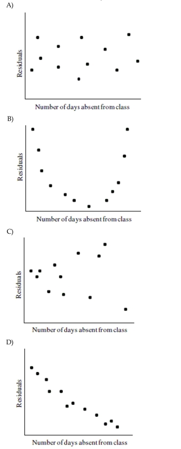 Suppose that you were presented with data showing the association between days absent from class and final class average. Which of the following residual plots below suggests that the Association between number of days absent from class and final class average is linear?