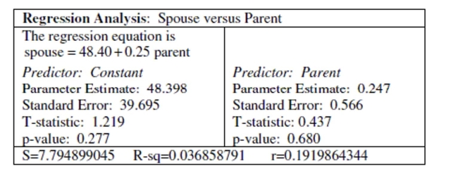 Use the following information to answer the question. A random sample of 30 married couples were asked to report the height of their spouse and the height of their biological parent of the same gender as their spouse. The output of a regression analysis for predicting spouse height from parent height is shown. Assume that the conditions of the linear regression model are satisfied. Test the hypothesis that the slope is zero (significance level is 0.05), then choose the correct decision regarding the null hypothesis and the statement that correctly summarizes the conclusion.