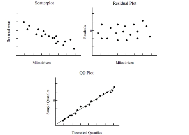 Use the following information to answer the question. Below is the scatterplot showing the association between miles driven in a semi truck (x) , and the amount of tread wear on the tires (y) . The residual plot of the data is also shown along with a QQ plot of the residuals.   -Based on the plots provided, choose the statement that best describes whether the condition for linearity does or does not hold for the linear regression model. A)  The residual plot does not display a fan shape--the residual plot is consistent with the claim of linearity. B)  The residual plot shows no trend--the residual plot is consistent with the claim of linearity. C)  The residual plot shows a horizontal trend--the residual plot is not consistent with the claim of linearity. D)  The QQ plot mostly follows a straight line trend--the QQ plot is consistent with the claim of linearity.