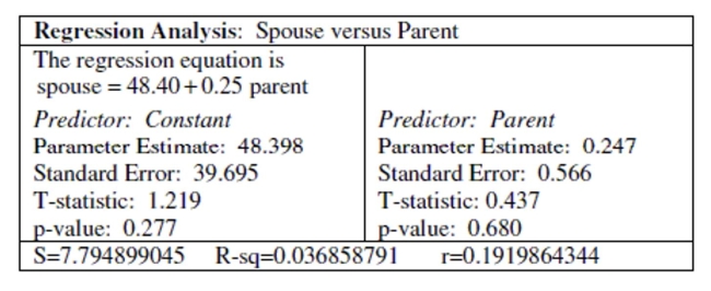 <strong>Use the following information to answer the question. A random sample of 30 married couples were asked to report the height of their spouse and the height of their biological parent of the same gender as their spouse. The output of a regression analysis for predicting spouse height from parent height is shown. Assume that the conditions of the linear regression model are satisfied. If the intercept was 0 and the slope was 1, what would that say about the association?</strong> A) It would mean that on average, the spouse is 1 inch taller than the parent. B) It would mean that the spouse height should not be predicting using parent height. C) It would mean that on average, the spouse and the parent are the same height. D) None of these.