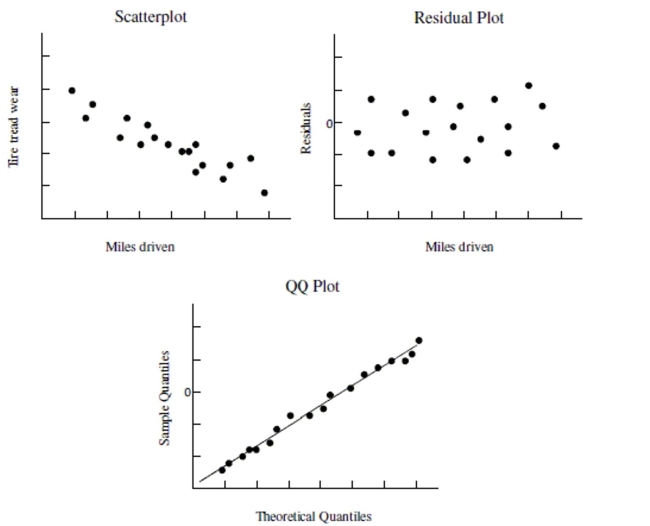<strong>Use the following information to answer the question. Below is the scatterplot showing the association between miles driven in a semi truck (x), and the amount of tread wear on the tires (y). The residual plot of the data is also shown along with a QQ plot of the residuals. Of the following conditions, which one can fail yet produce a regression model that is reasonably good, in many cases, if the sample size is large?</strong> A) Normality of errors B) Independence of errors C) Linearity D) None of these