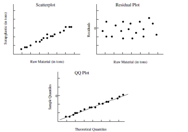 <strong>Use the following information to answer the question. Below is the scatterplot showing the association between raw material (in tons) put into an injection molding machine each day (x), and the amount of scrap plastic (in tons) that is collected from the machine every 4 weeks (y). The residual plot of the data is also shown along with a QQ plot of the residuals. Choose the statement that best describes whether the condition for linearity does or does not hold for the linear regression model.</strong> A) The residual plot shows no trend--the residual plot is consistent with the claim of linearity. B) The residual plot shows a horizontal trend--the residual plot is not consistent with the claim of linearity. C) The residual plot does not display a fan shape--the residual plot is consistent with the claim of linearity. D) The QQ plot mostly follows a straight line trend--the QQ plot is consistent with the claim of linearity.