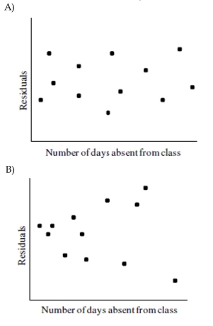 Suppose that you were presented with data showing the association between days absent from class and final class average. Which of the following residual plots below suggests that the Association between number of days absent from class and final class average is linear?
