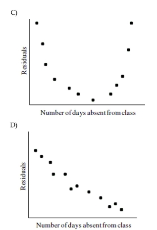 Suppose that you were presented with data showing the association between days absent from class and final class average. Which of the following residual plots below suggests that the Association between number of days absent from class and final class average is linear?