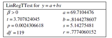 Use the following information to answer the question. A statistics professor is interested in learning whether there is a positive association between number of posts by online students on a message board and the final class average in an online statistics course. The computer output below shows the results from a regression model in which the final class average was predicted by the number of message board posts. Assume that the conditions of the linear regression model are satisfied. Choose the correct decision regarding the null hypothesis and the correct conclusion. State your conclusion using a significance level of 5%.
