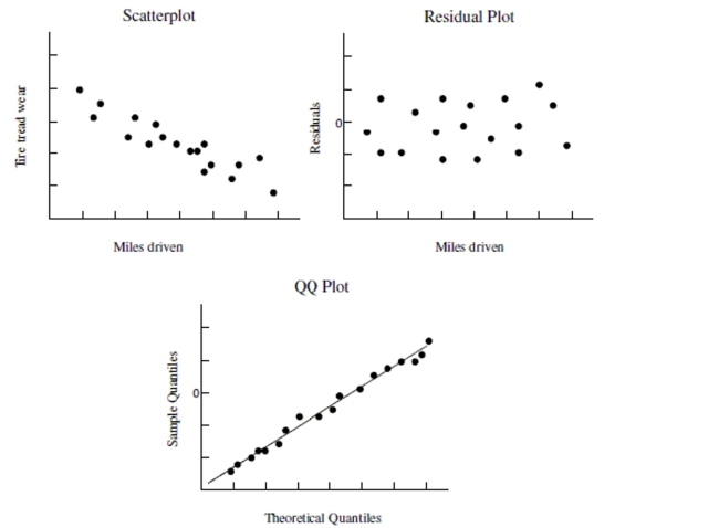 <strong>Use the following information to answer the question. Below is the scatterplot showing the association between miles driven in a semi truck (x), and the amount of tread wear on the tires (y). The residual plot of the data is also shown along with a QQ plot of the residuals. Based on the plots provided, choose the statement that best describes whether the condition for constant standard deviation does or does not hold for the linear regression model.</strong> A) The residual plot does not display a fan shape--the residual plot is consistent with the claim of constant standard deviation. B) The scatterplot shows a linear trend--the scatterplot is not consistent with the claim of constant standard deviation. C) The QQ plot mostly follows a straight line--the QQ plot is consistent with the claim of constant standard deviation. D) The residual plot shows no trend--the residual plot is not consistent with the claim of constant standard deviation.