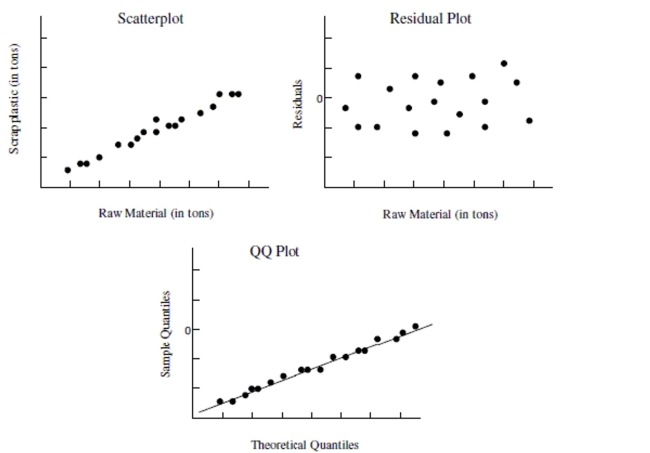 <strong>Use the following information to answer the question. Below is the scatterplot showing the association between raw material (in tons) put into an injection molding machine each day (x), and the amount of scrap plastic (in tons) that is collected from the machine every 4 weeks (y). The residual plot of the data is also shown along with a QQ plot of the residuals. Choose the statement that best describes whether the condition for normality of errors does or does not hold for the linear regression model.</strong> A) The residual plot shows no trend, therefore the normality condition is not satisfied. B) The residual plot does not display a fan shape, therefore the normality condition is satisfied. C) The QQ plot mostly follows a straight line, therefore the normality condition is satisfied. D) The residual plot shows no trend, therefore the normality condition is satisfied.
