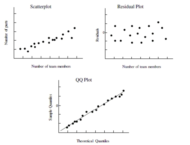 Use the following information to answer the question. Below is the scatterplot showing the association between the number of workers on an assembly team (x), and the number of parts assembled in an 8-hour shift (y). The residual plot of the data is also shown along with a QQ plot of the residuals. -Use the plot(s) above to explain whether the condition for linearity is satisfied.